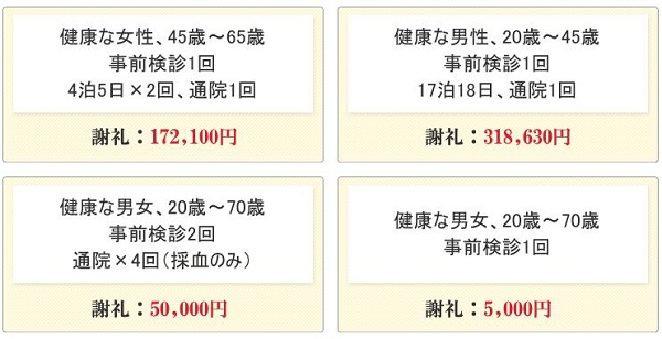 治験モニター募集サイト【治験モニター募集[テミスゲート]】謝礼金